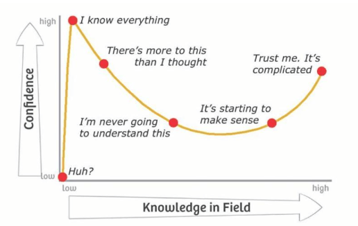 confidence and knowledge marketing strategy graph