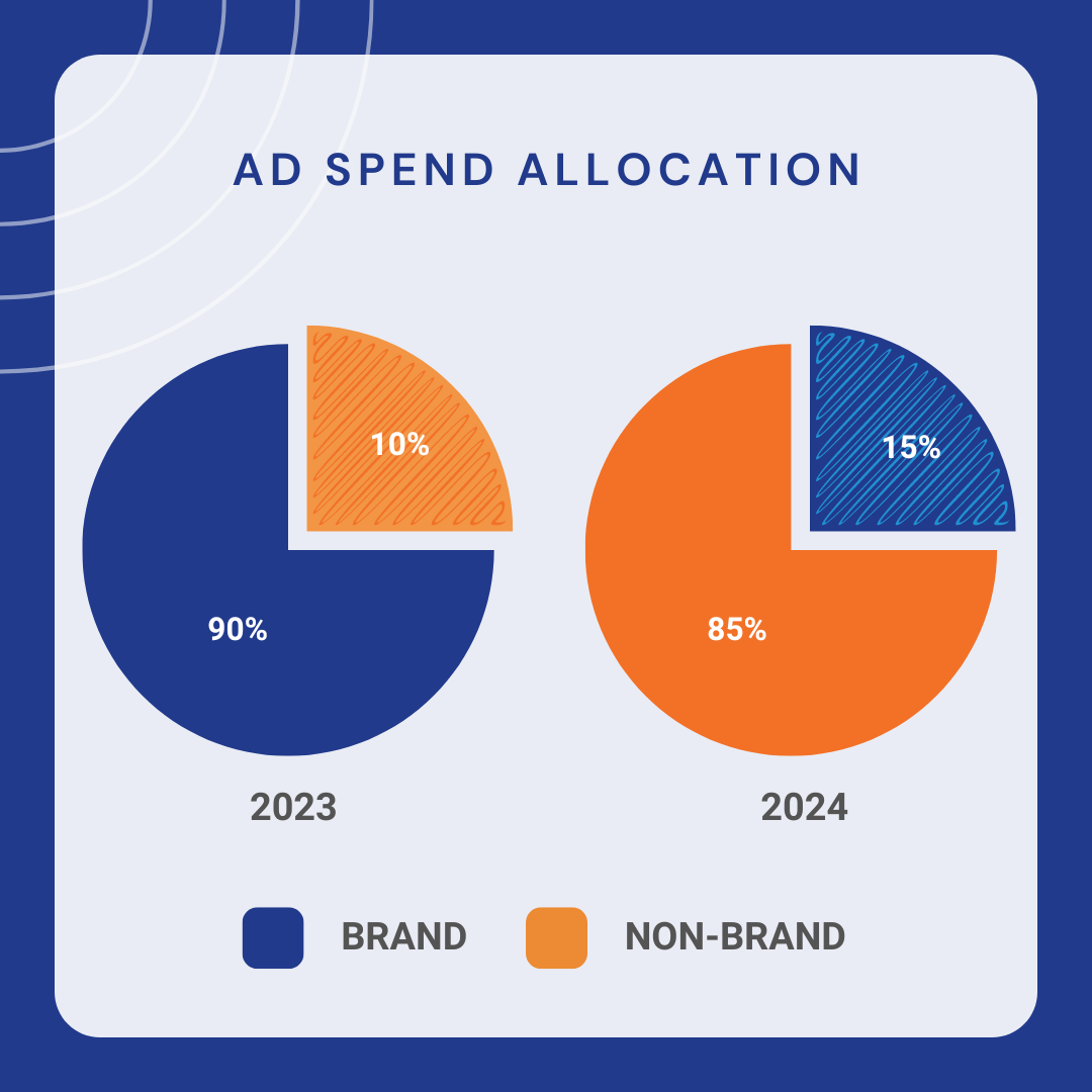 TRC Healthcare Ad Spend Allocation