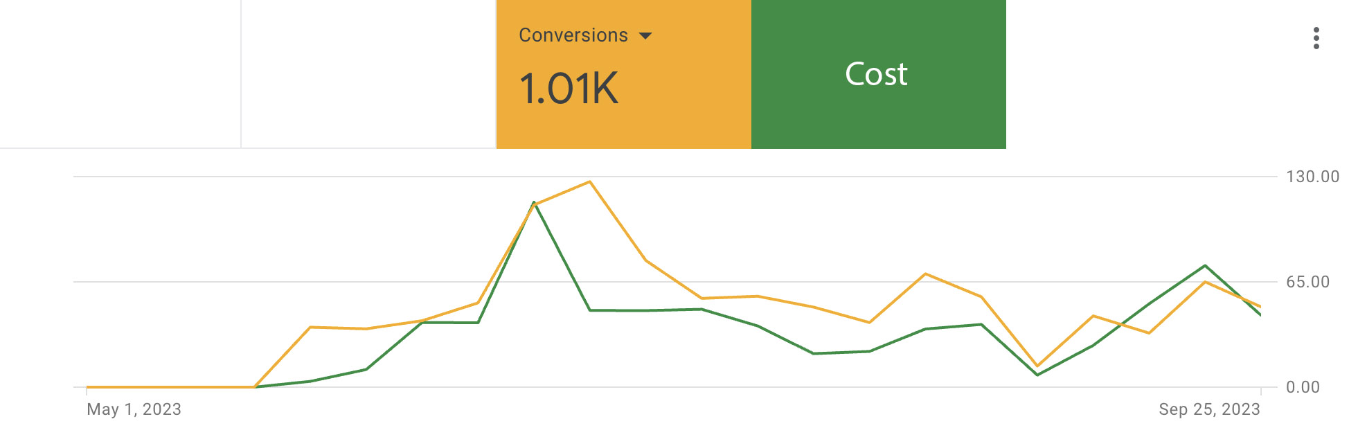 surgeshield google analytics