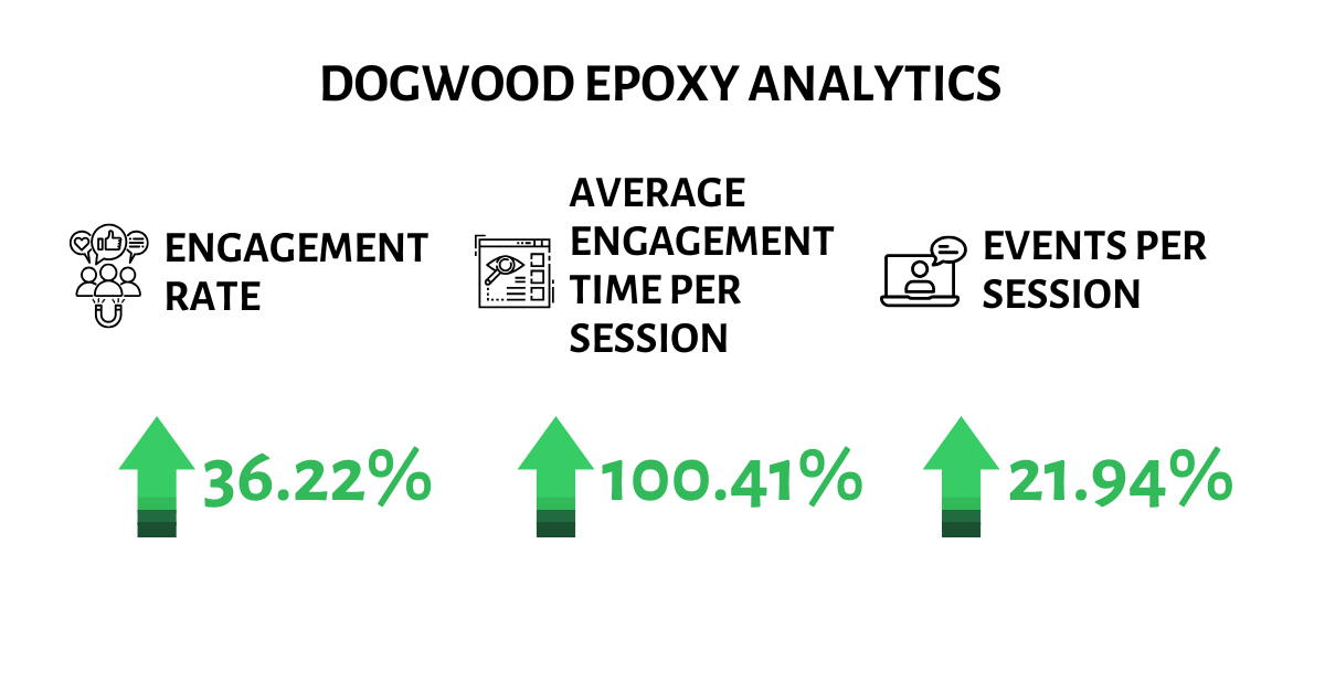 dogwood epoxy analytics from first month working with wit group